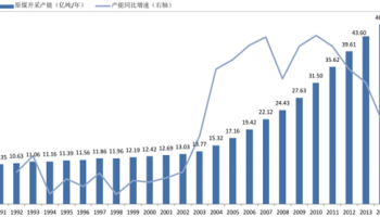 我国1991-2014年煤炭产能增长情况