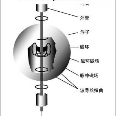 供应M5防爆防雷磁致伸缩液位计-河南郑州佳科技为您专业定制