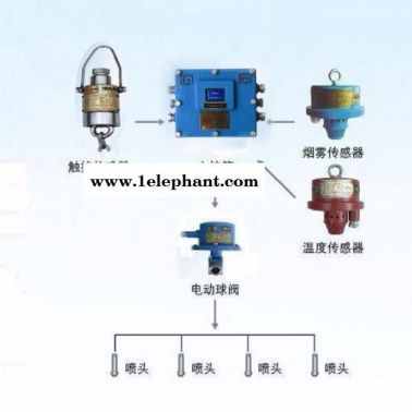 矿用自动喷雾降尘装置,皮带机防火防尘喷雾