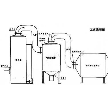 活性炭纤维有机废气净化器 有机废气处理成套设备 YHWFL系列活性炭吸附装置