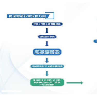 智能安检信息集成系统