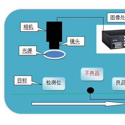 杭州机器视觉系统研发集成 人工智能识别系统 视觉检测设备 自动化表面分拣 Basler工业相机 aca1300-30gm图4