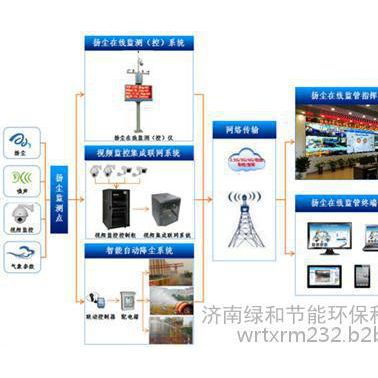 扬尘噪音在线监测系统_扬尘噪音在线监测_绿和节能