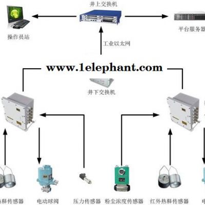 供应源控供应粉尘浓度监测系统图1