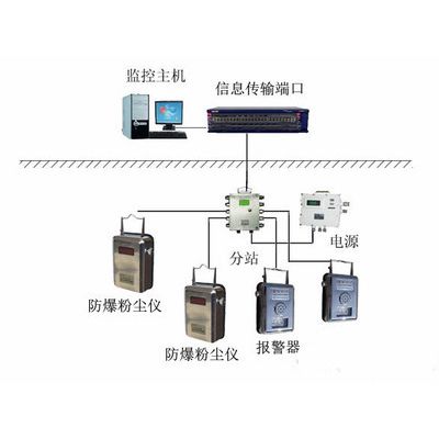 AWGCG-1000（C） 防爆型粉尘监测系统图1