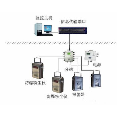 AWGCG-1000（C） 防爆型粉尘监测系统