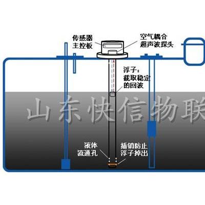 超声波液位计污水处理站-污水液位计-快信物联油管家