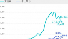 上海昨日2634+15861例，居住地信息汇总！从数据看上海疫情走势→